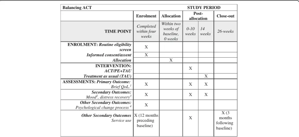 Fig. 2 Balancing ACT: evaluating the effectiveness of psychoeducation and Acceptance and Commitment Therapy (ACT) groups for people withbipolar disorder: study protocol for a pilot randomised controlled trial
