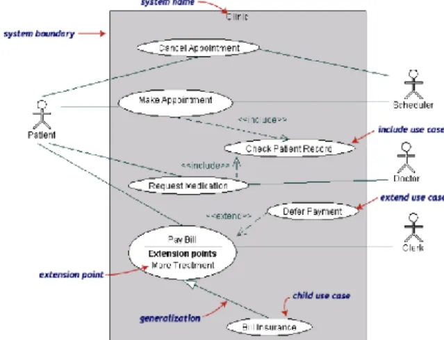 Figure 1 Example of Use Case Diagram 