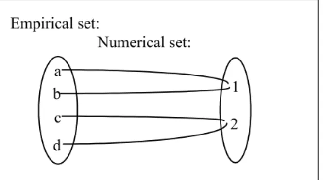Figure 4:1. Illustration of the representation theorem. The two empirical  objects ‘a’ and ‘b’ are represented by the formal and numerical entity 