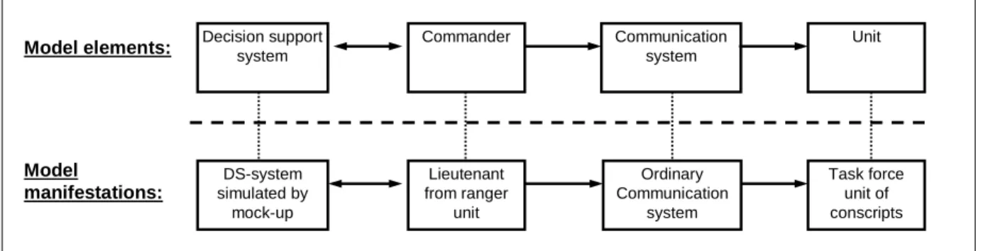 Figure 4:4.  An example of a business model 