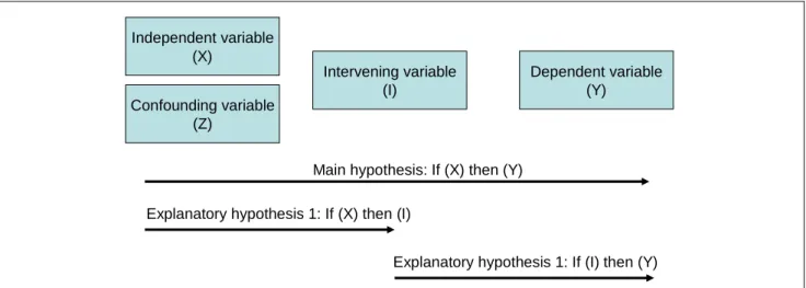 Figure 4:5. A generic measurement model 