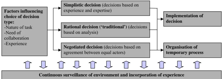 Figure 4:11. The general features of the suggested decision making model described in  Wikberg, Adolfsson, Strangert, &amp; Holmström (2005)