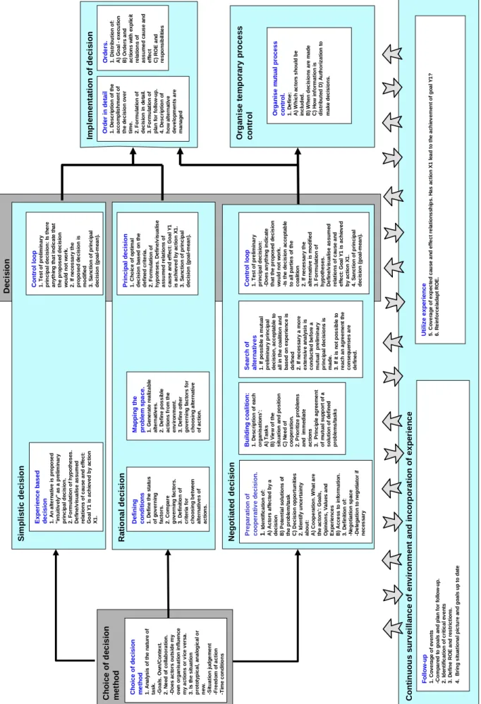 Figure 4:12. A model of decision processes (Wikberg, Strangert, Adolfsson, Holmström, 2005)