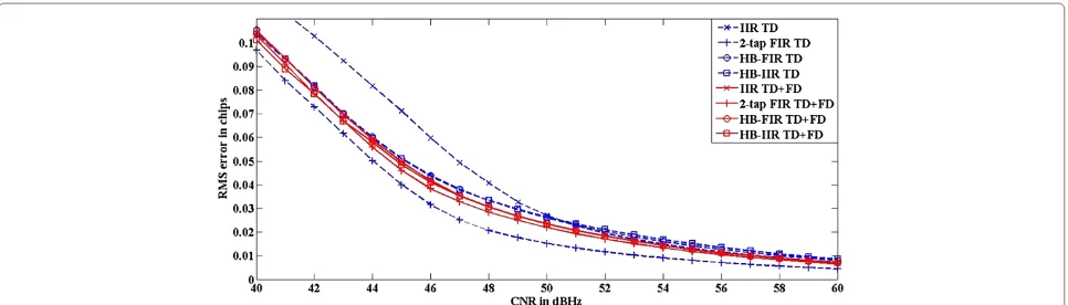 Figure 9 Misdetection probability for different filtering solutions. As a function of the CNR in a situation where there is only one PRN codepresent and the frequency offset is compensated accurately.