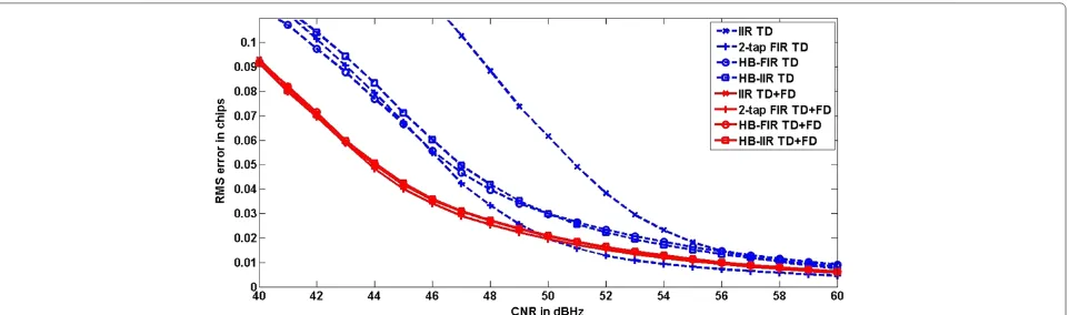 Figure 11 Misdetection probability for different filtering solutions. As a function of the CNR in a situation where there is worst-case Dopplererror in the target PRN and another PRN code is present at 10 dB higher level.