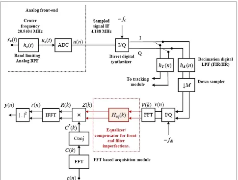 Figure 1 Block diagram for a GNSS receiver with FFT-based acquisition. An FFT domain filter response compensator is proposed as a newelement for mitigating the non-ideal frequency response of the analog and digital front-end filters.