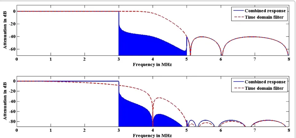 Figure 4 Magnitude responses for halfband FIR designs with stopband attenuation of 40 dB (upper) and 60 dB (lower).