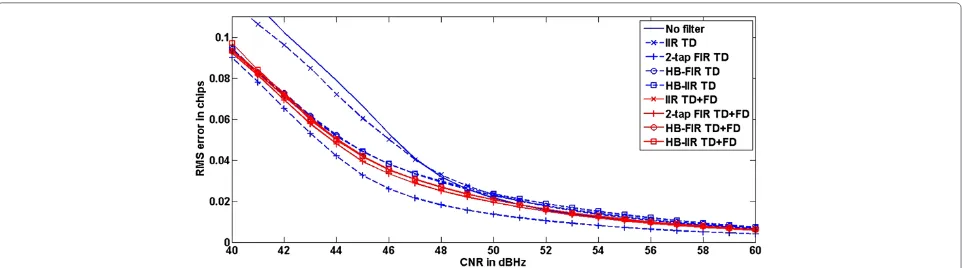 Figure 8 RMS delay estimation error for different filtering solutions. As a function of the CNR in a situation where there is only one PRN codepresent and the frequency offset is compensated accurately.