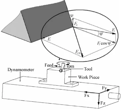 Figure 2. Cutting force model in milling. 