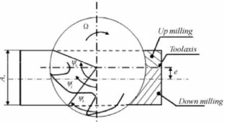Table 1 presents three different model used by authors to quantify cutting force. In Figure 6 variation cutting force is presented for 