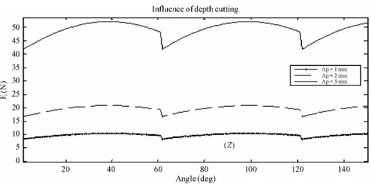 Figure 10. Influence of cutting depth on cutting force. 