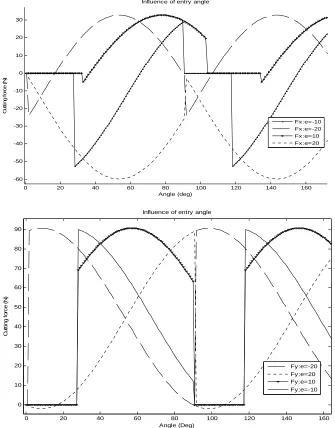 Figure 11. Influence of cutting depth on dynamic response (Temps (s) T