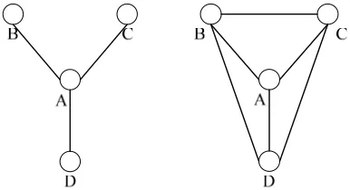 Figure 1 shows two extreme cases of structural hole in the small-scale software network: the whole-hole struc-ture network and no-hole structure network