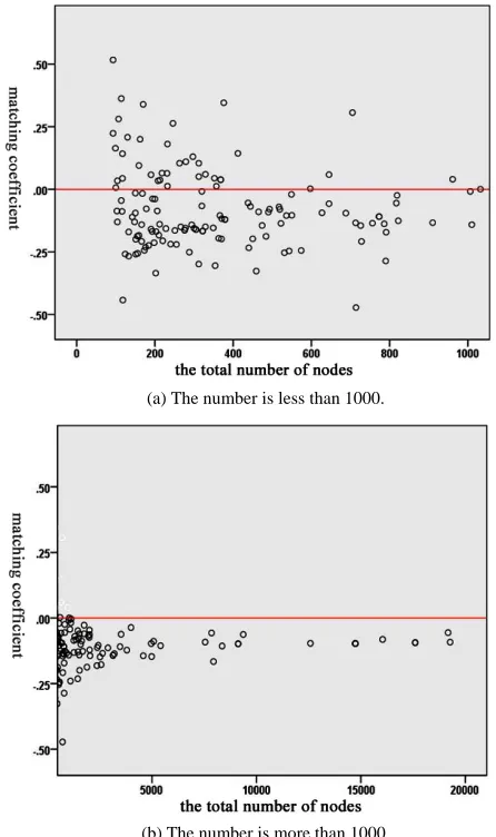 Figure 7. Relationship between the mixing coefficient and the number of nodes.  