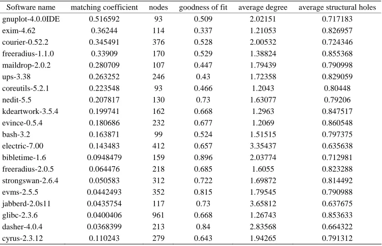 Table 3. Aisassortative mixing. 
