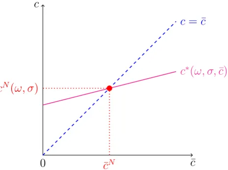 Figure 1: Nash Equilibrium Consumption.