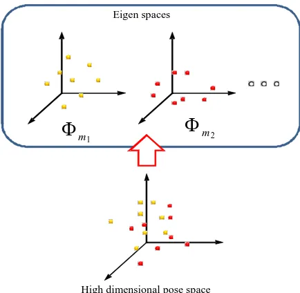 Figure 6. Original space and eigenspaces. 