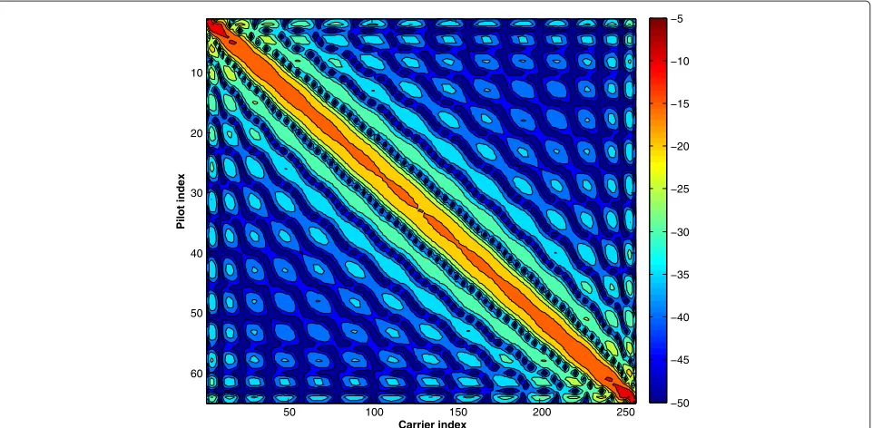 Figure 8 RMSE of the proposed filtering approach based on a cascade of P = 4 pre-computed filters with Q = 3.
