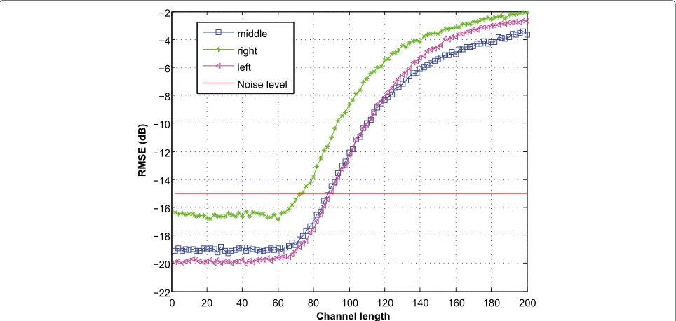 Figure 13 RMSE versus channel delay spread for a SNR of 15 dB. The filter blocks were designed for a channel delay spread length of 64 timedomain samples and a SNR of 15 dB