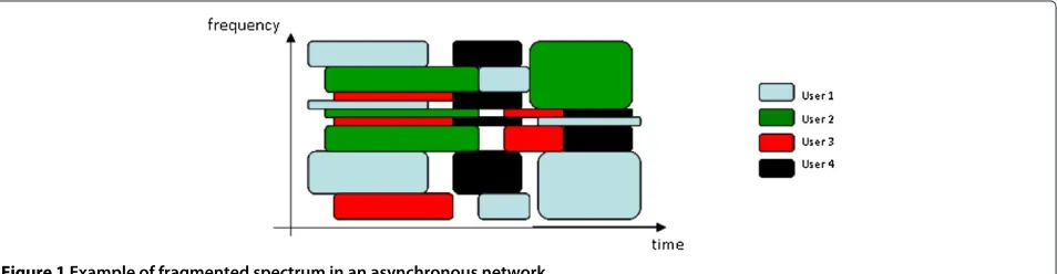 Figure 1 Example of fragmented spectrum in an asynchronous network.