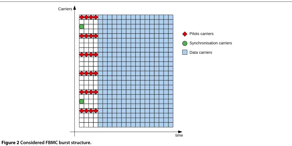 Figure 2 Considered FBMC burst structure.