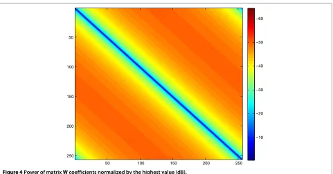 Figure 4 Power of matrix W coefficients normalized by the highest value (dB).