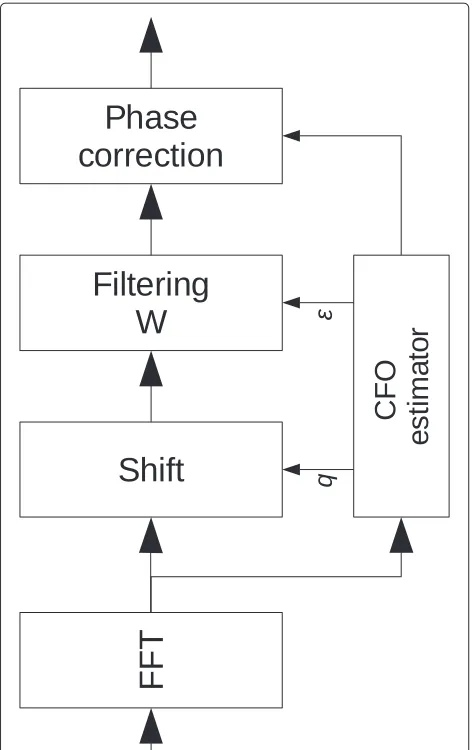 Figure 5 Block diagram of the proposed CFO correction scheme.