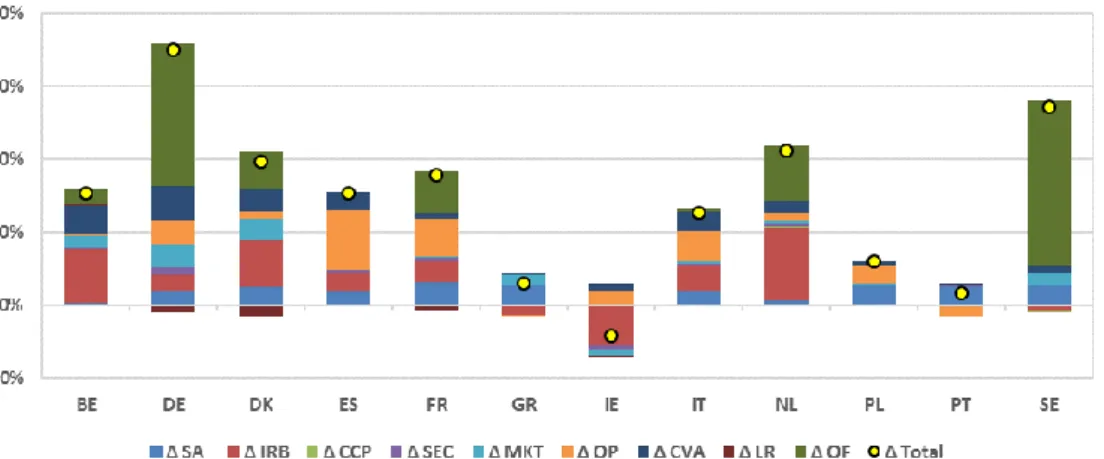 Figure 2 Percentage change in T1 MRC (relative to current T1 MRC), by country, Basel III scenario,  December 2019 data 