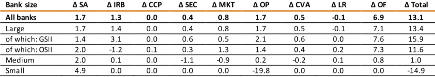 Table 9 Percentage change in T1 MRC (relative to current T1 MRC), by bank size, EU-specific  scenario, December 2019 data 