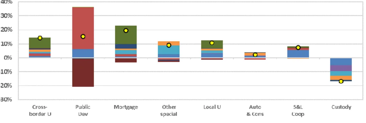 Figure 3 Percentage change in T1 MRC (relative to current T1 MRC), by business  model, EU- EU-specific scenario, December 2019 data 