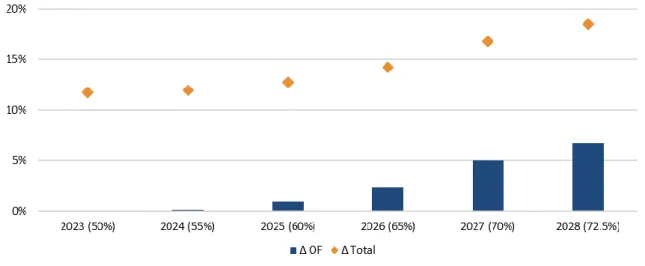 Figure 5 Contribution of the output floor to the total T1 MRC impact (relative to current T1 MRC)  during the transitional period, Basel III scenario, December 2019 data 