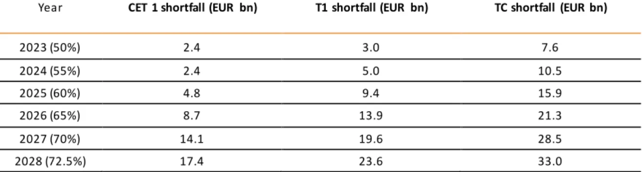 Table 15 Capital shortfall (EUR billion)  during the transitional period, EU-specific scenario,  December 2019 data 