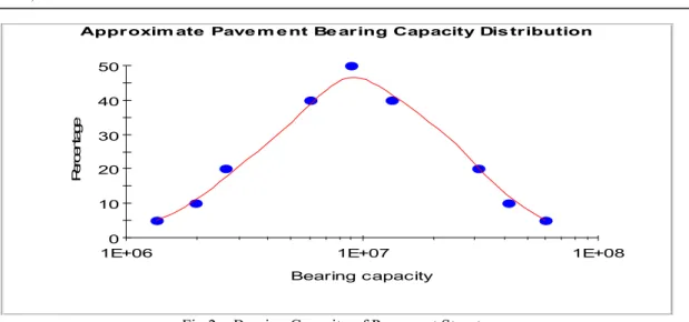 Fig 2    Bearing Capacity of Pavement Structures 