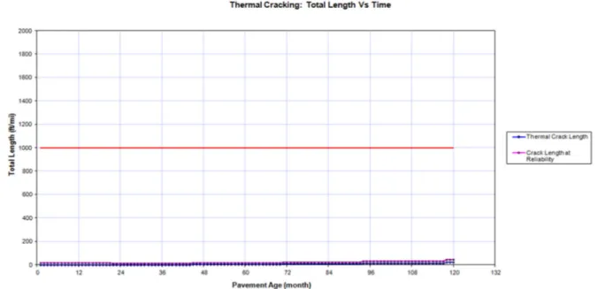 Fig 9.   Thermal cracking: Total Length Vs. Time. 