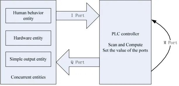 Figure 1. PLC system model. 