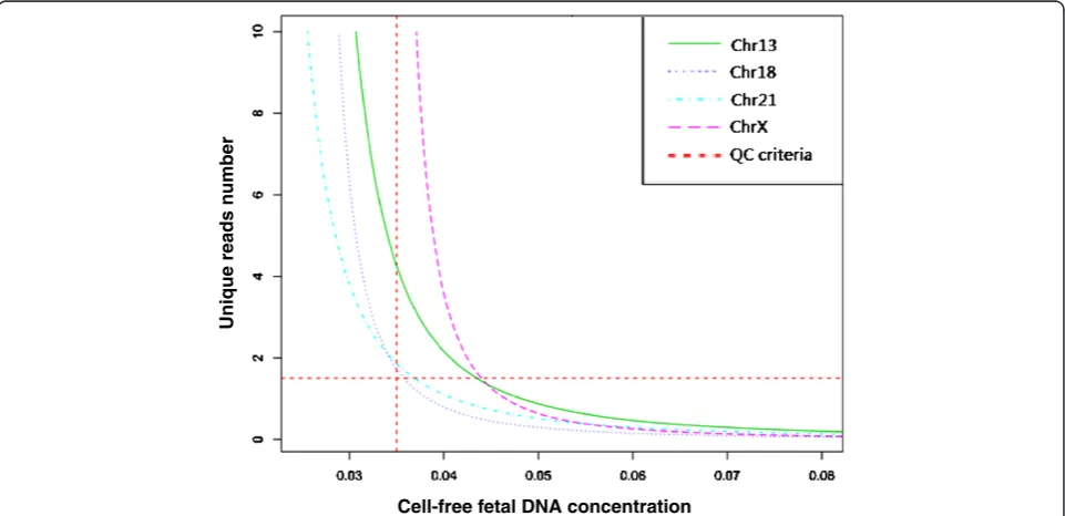 Figure 2 The required number of of unique reads for high sensitivity across different cff-DNA concentrations