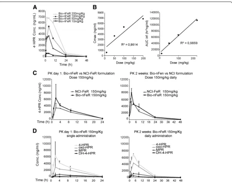 Table 1 Bio-nFeR pharmacokinetic parameters