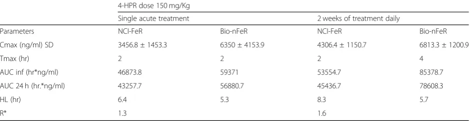 Table 2 Pharmacokinetic comparison of Bio-nFeR and NCI-Fer in single versus chronic treatment