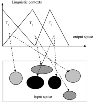 Figure 1. Concept of context-based fuzzy clustering. 