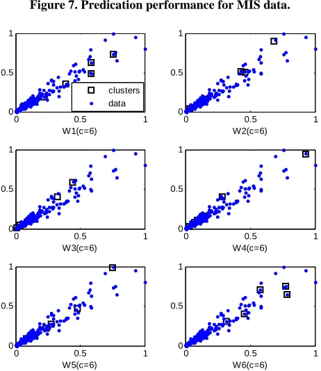 Figure 8. Distribution of clusters and input data (DChar, N).  