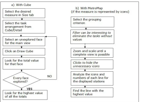 Figure 8. Steps required to find the group of tasks with the highest, lowest value for a measure