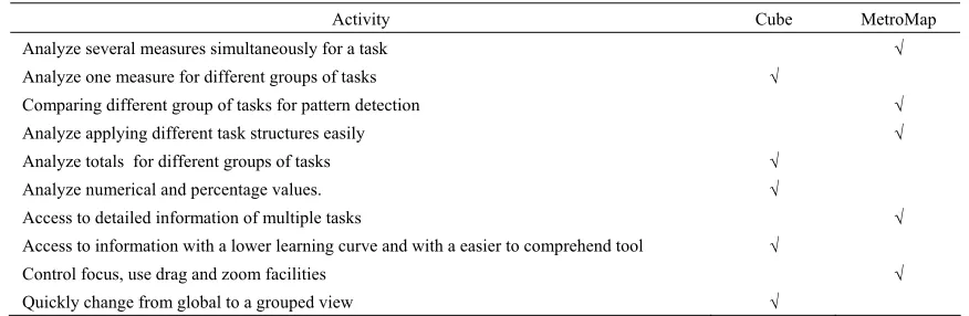 Table 2. Best tool for each activity. 