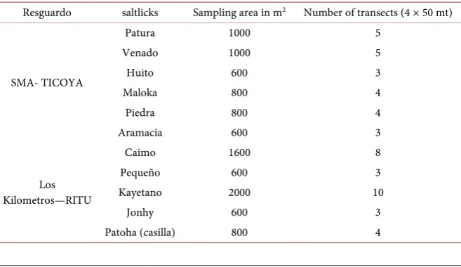 Table 1. Guides and local experts collaborators for saltlicks identification, inventory and information collection