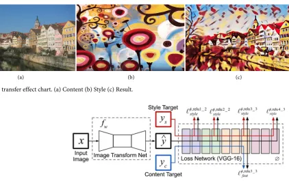Figure 1. Style transfer effect chart. (a) Content (b) Style (c) Result.  
