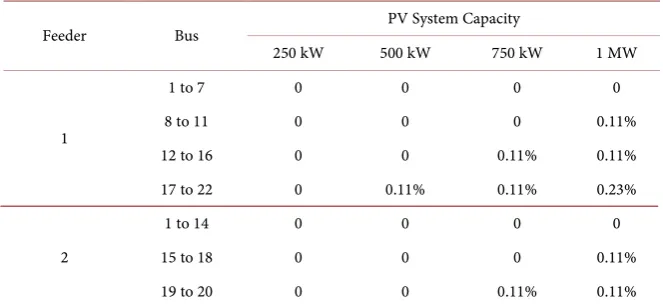 Table 6. Power factor’s percentage of improvement.  