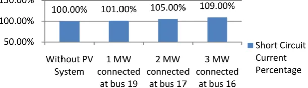 Figure 10. The percentage of short circuit current increasing due to PV system connect-ing for Feeder 1