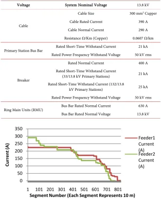 Table 1. 13.8 kV network specifications. 