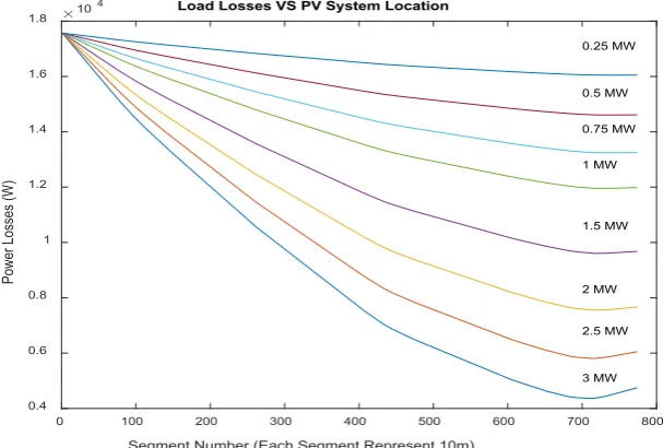 Figure 8. Optimal bus to connect the PV systems (Feeder 1). 