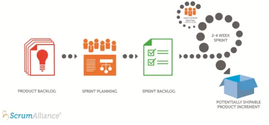 Figure 1.1: Scrum