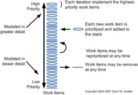 Figure 1.2: Disciplined agile requirements change management process